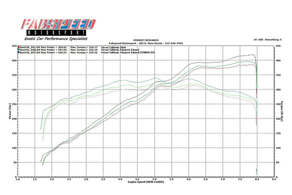 Ca Performance Fabspeed Ferrari California Performance Package (2009-2014) – Elite ...